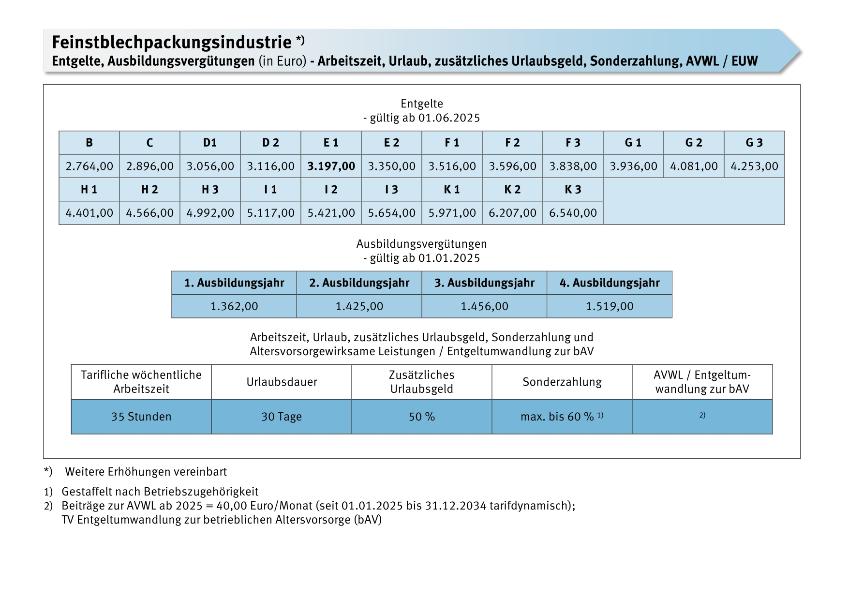 Feinstblechpackungsindustrie: Entgelte, Ausbildungsvergütungen, Arbeitszeit, Urlaub, zusätzliches Urlaubsgeld, Sonderzahlungen, AVWL/EUW