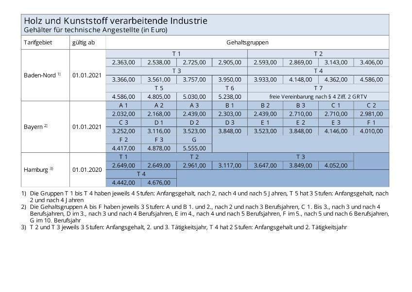 Holz und Kunststoff verarbeitende Industrie: Tarifgehälter für technische Angestellte