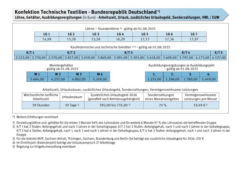 Konfektion Technische Textilien: Löhne, Gehälter, Ausbildungsvergütungen, Arbeitszeit, Urlaub, zusätzliches Urlaubsgeld, Sonderzahlungen, VWL / EUW ab 1.8.2025