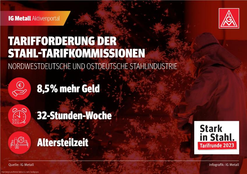 Tarifforderung der Stahl-Tarifkommissionen - Nordwestdeutsche Ostdeutsche Stahlindustrie