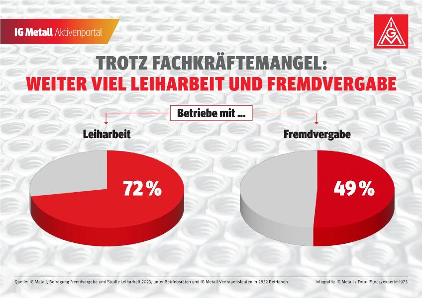 BR-Umfrage 2023: Leiharbeit bei 72 Prozent und Werkverträge bei 49 Prozent der Betriebe