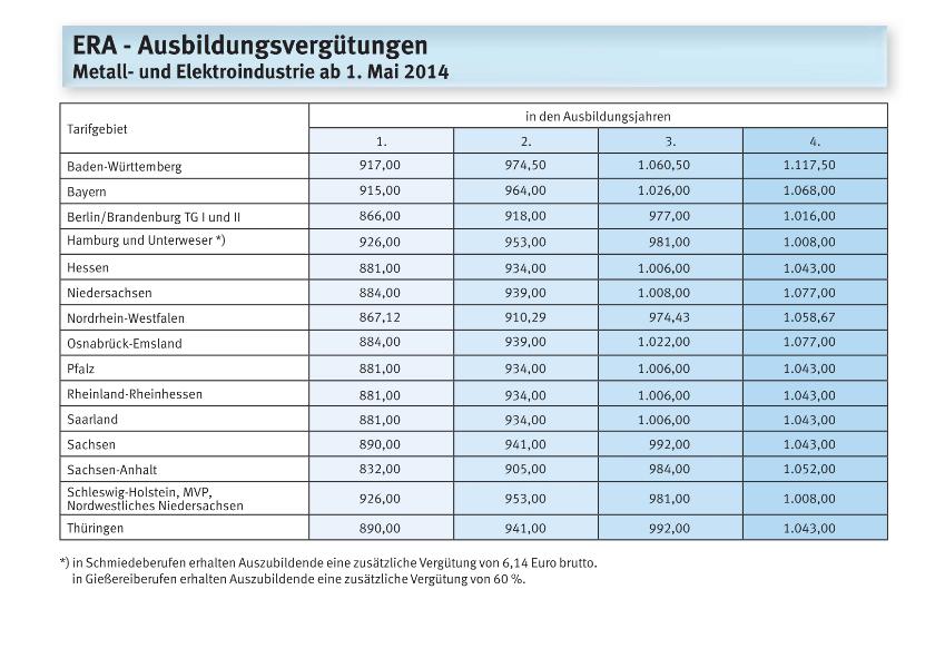 Metall und Elektro: ERA-Ausbildungsvergütungen 2014