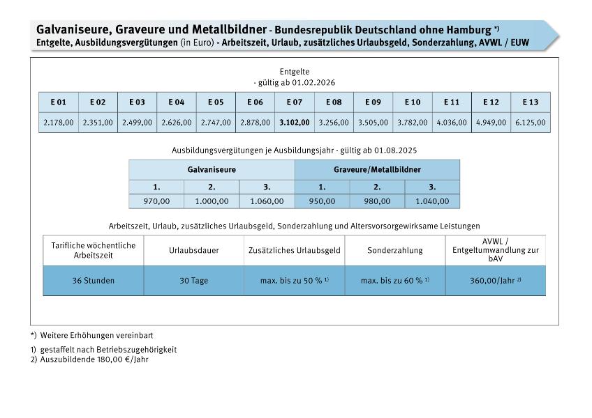 Galvaniseure, Graveure und Metallbildner: Entgelte, Ausbildungsvergütungen, Arbeitszeit, Urlaub, Urlaubsgeld, Sonderzahlungen, AVWL/EUW