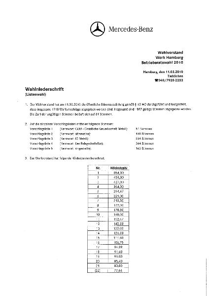Betriebsratswahl 2010: Wahlergebnis Hamburg