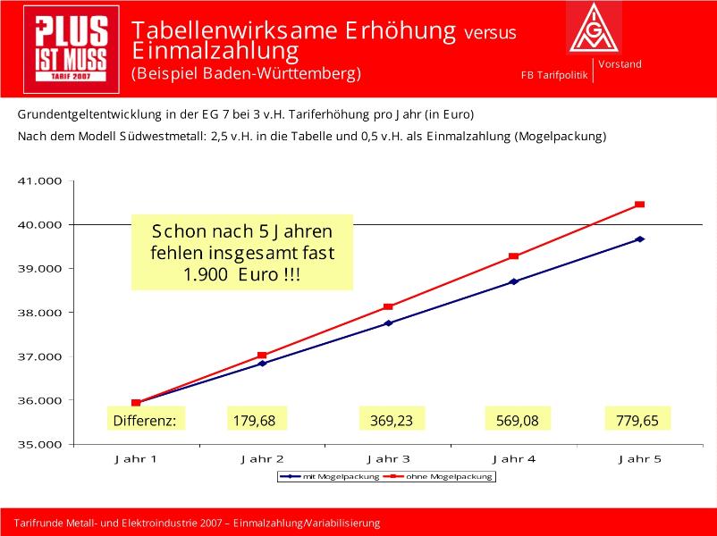 Anlage - Argument zur Tarifrunde am 30.03.2007
