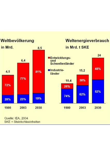 Infografik Weltenergieverbrauch