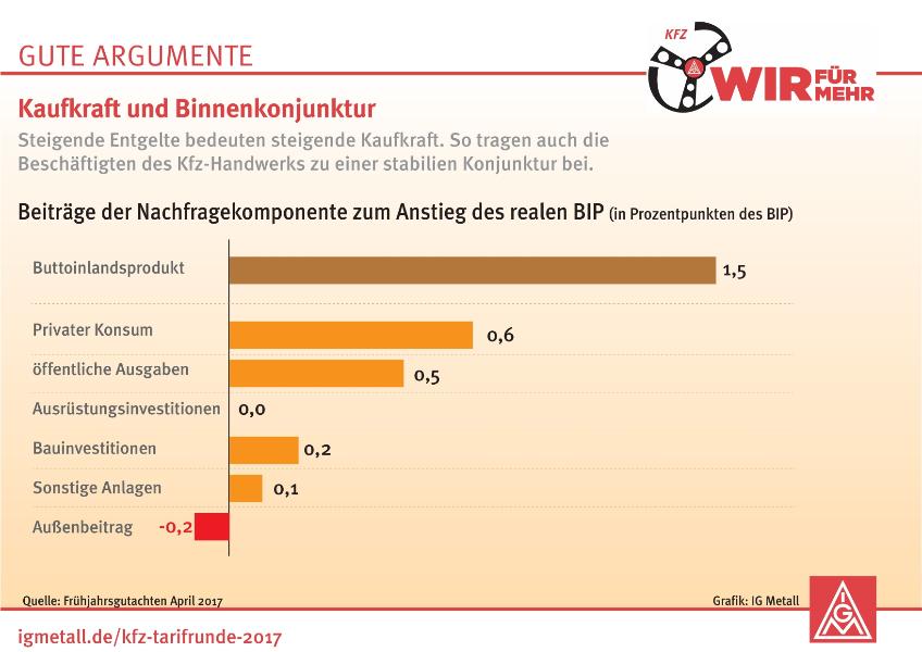 Infografik: Kaufkraft und Binnenkonjunktur