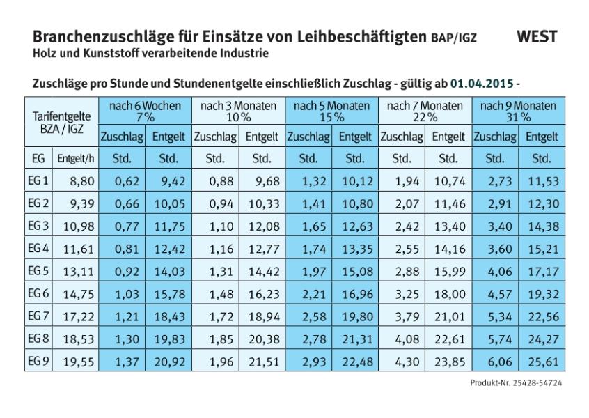 Holz und Kunststoff verarbeitende Industrie: Branchenzuschläge für Leiharbeit