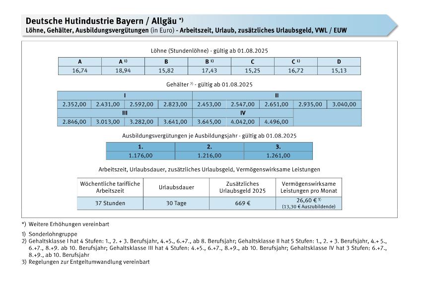 Deutsche Hutindustrie Bayern und Allgäu: Löhne, Gehälter, Ausbildungsvergütungen, Arbeitszeit, Urlaub, zusätzliches Urlaubsgeld, VWL/EUW ab 1.8.2025