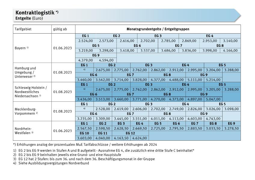 Kontraktlogistik: Entgelte