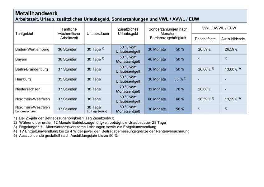 Metallhandwerk: Arbeitszeit, Urlaub, Sonderzahlungen, VWL