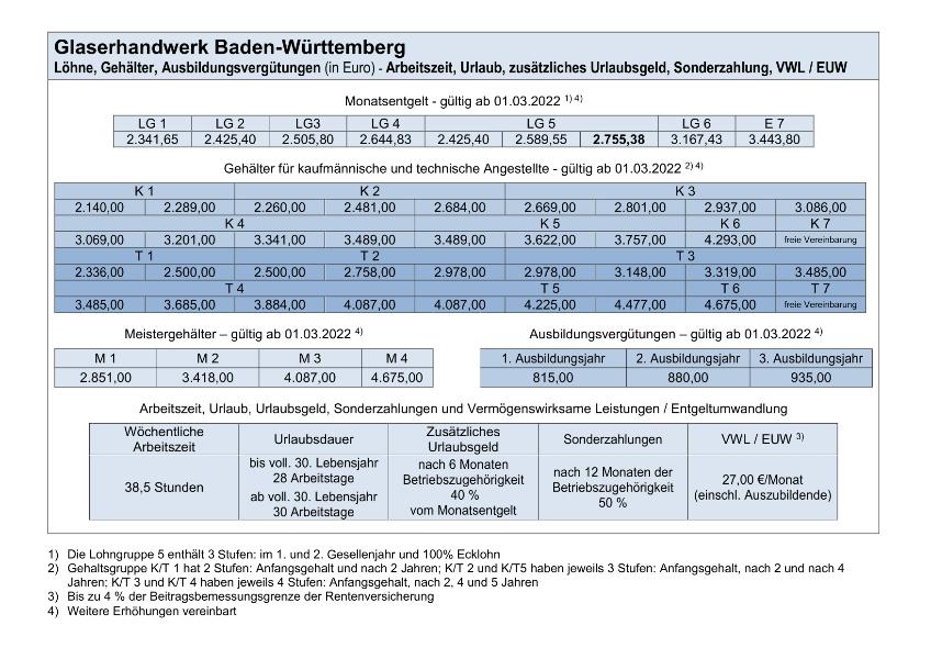 Glaserhandwerk Baden-Württemberg und Pfalz: Löhne, Gehälter, Ausbildungsvergütungen, Arbeitszeit, Urlaub, Sonderzahlung, VWL/EUW