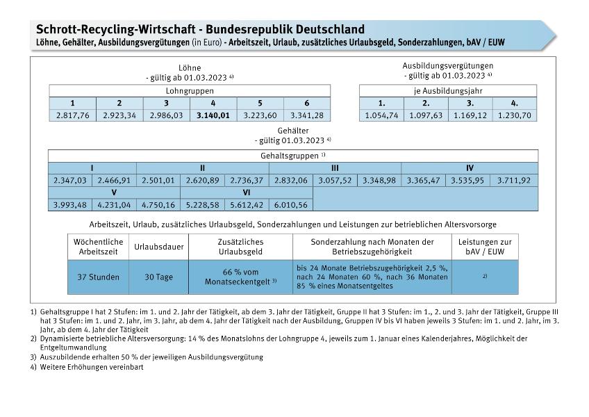Schrott- und Recyclingwirtschaft: Löhne, Gehälter, Ausbildungsvergütungen, Arbeitszeit, Urlaub und Sonderzahlungen
