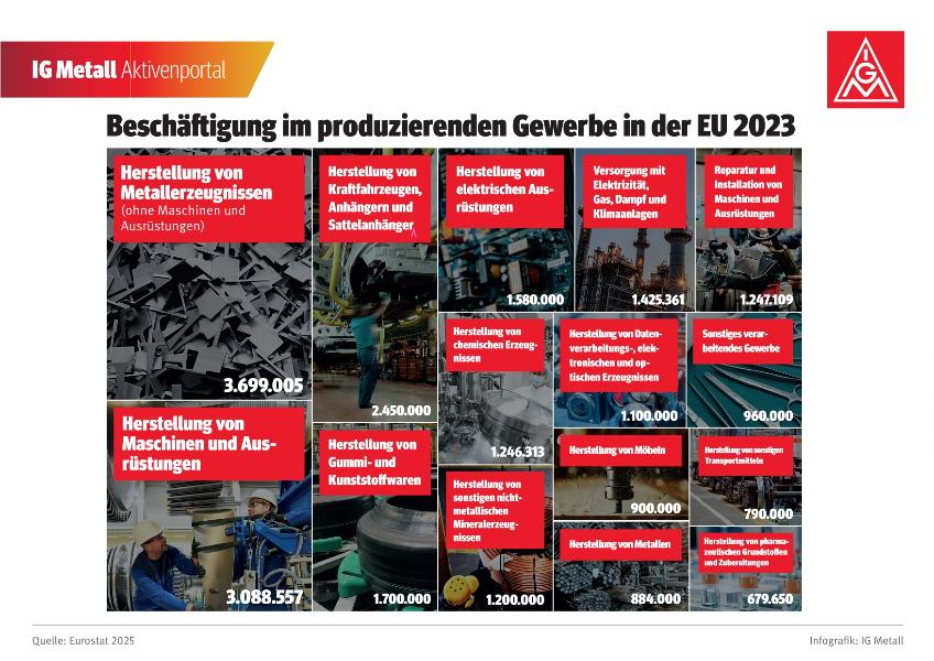 Beschäftigung im produzierenden Gewerbe in der EU