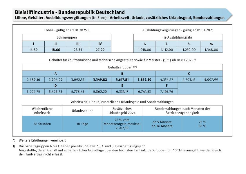 Bleistiftindustrie: Löhne, Gehälter, Ausbildungsvergütungen, Arbeitszeit, Urlaub, zusätzliches Urlaubsgeld, Sonderzahlungen ab 1.1.2025