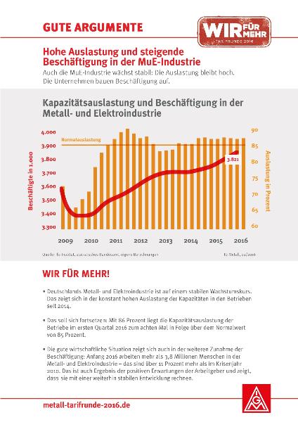 Gute Argumente Nr. 2 - Hohe Auslastung und steigende Beschäftigung in der MuE-Industrie