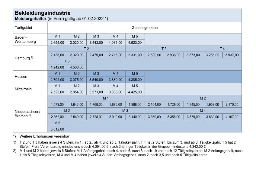 Bekleidungsindustrie: Meistergehälter