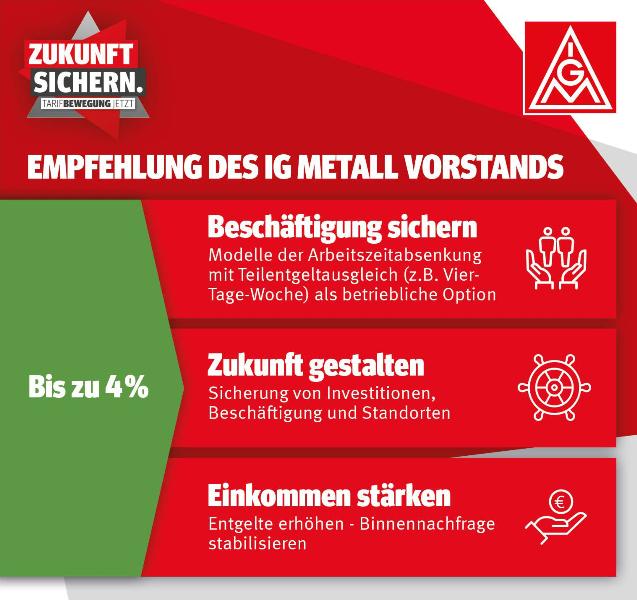 Empfehlung des IG Metall Vorstand, Forderungsempfehlung, 9.11.