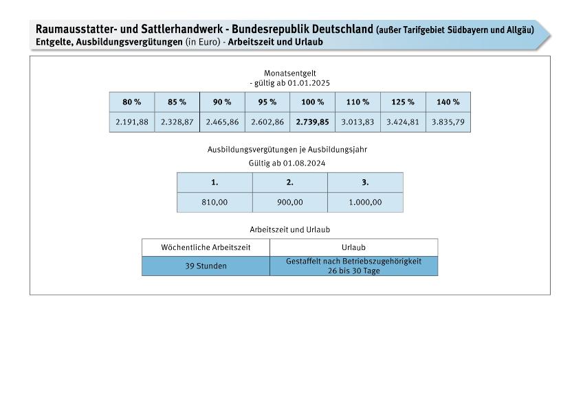 Raumausstatter- und Sattlerhandwerk bundesweit und Südbayern/Allgäu: Entgelte, Ausbildungsvergütungen, Arbeitszeit und Urlaub