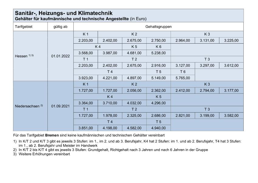 Sanitär-, Heizungs- und Klimatechnik: Gehälter für kaufmännische und technische Angestellte