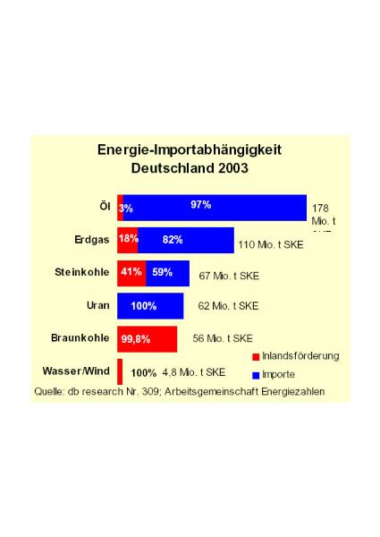 Infografik Energie-Importabhängigkeit