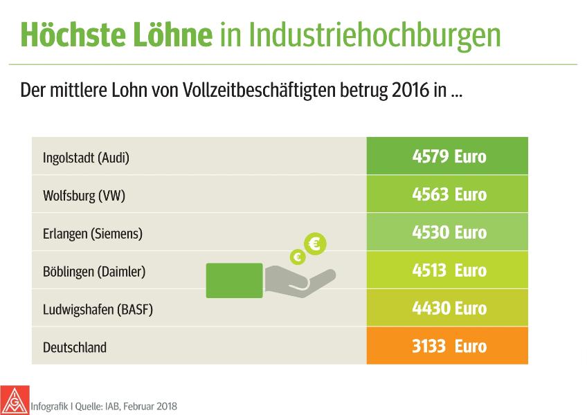 Höchste Löhne in Industriehochburgen