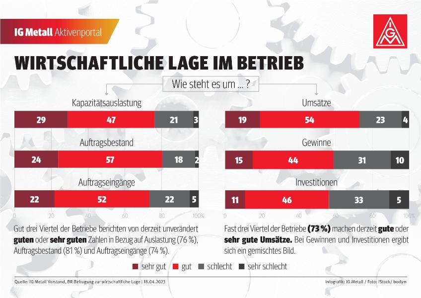 Betriebsrätebefragung März_April_2023