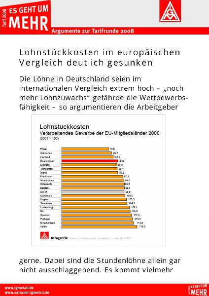 Lohnstückkosten im europäischen Vergleich deutlich gesunken