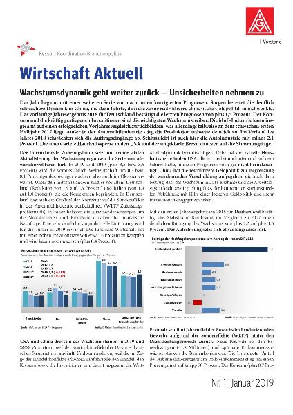 Wachstumsdynamik geht weiter zurück — Unsicherheiten nehmen zu