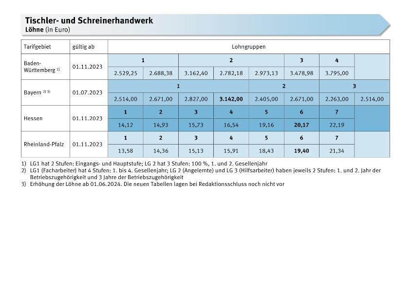 Tischler- und Schreinerhandwerk: Löhne, Gehälter, Entgelte, Meistergehälter, Ausbildungsvergütungen