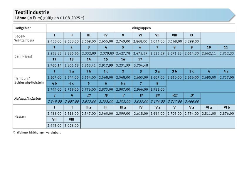 Textilindustrie: Löhne, Gehälter, Meistergehälter, Entgelte, Ausbildungsvergütungen, Arbeitszeit, Urlaub, zusätzliches Urlaubsgeld, Sonderzahlungen, VWL/EUW