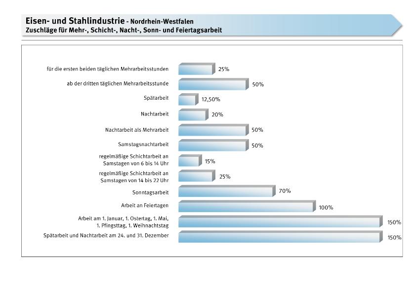 Eisen- und Stahlindustrie: Zuschläge für Mehr-, Schicht-, Nacht-, Sonn- und Feiertagsarbeit