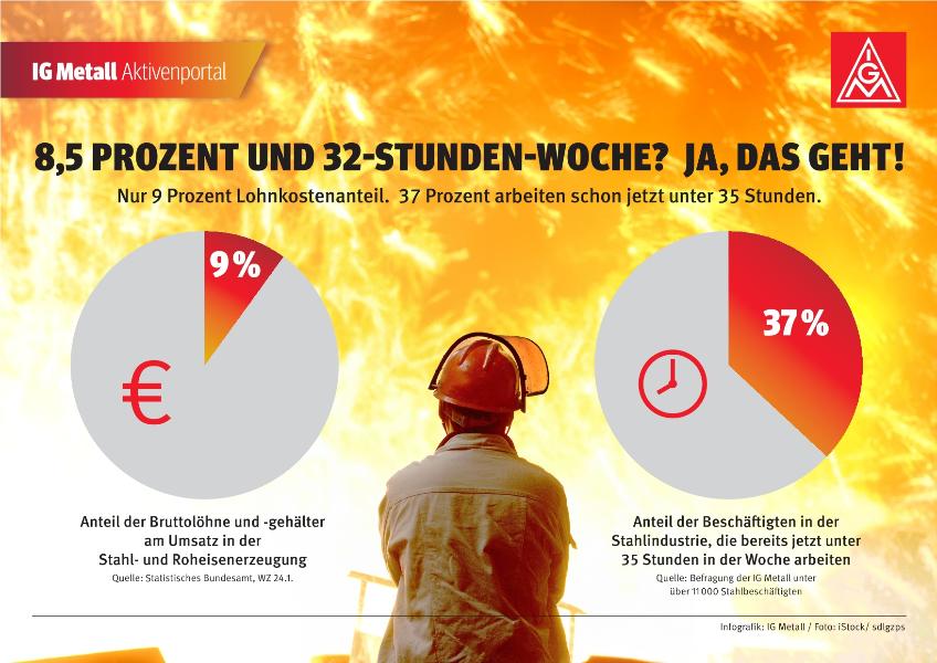 Nur 9 Prozent Lohnkostenanteil. 37 Prozent arbeiten schon jetzt unter 35 Stunden