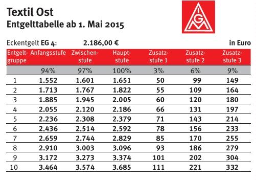 Textil Ost - Entgelttabelle ab 1. Mai 2015, Ausbildungsvergütung und Urlaubsgeld