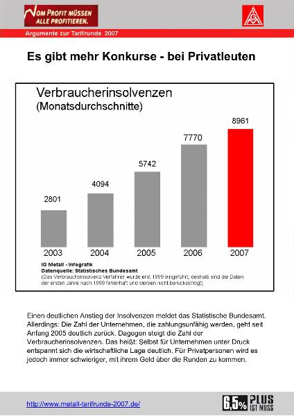 Es gibt mehr Konkurse - bei Privatleuten - Argument zur Tarifrunde 2007