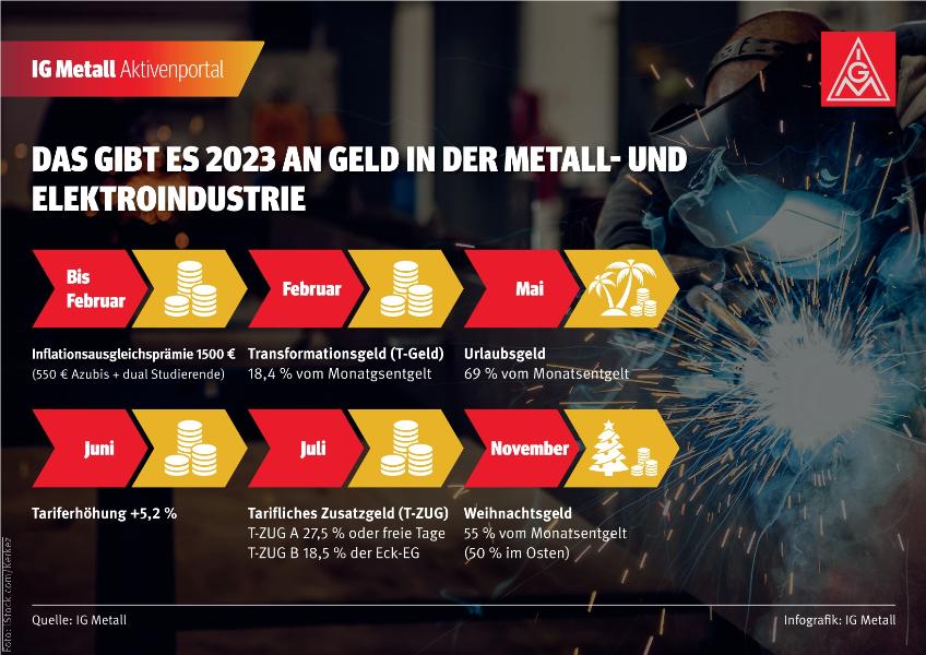 Jährliche Sonderzahlungen in der Metall- und Elektroindustrie 2023