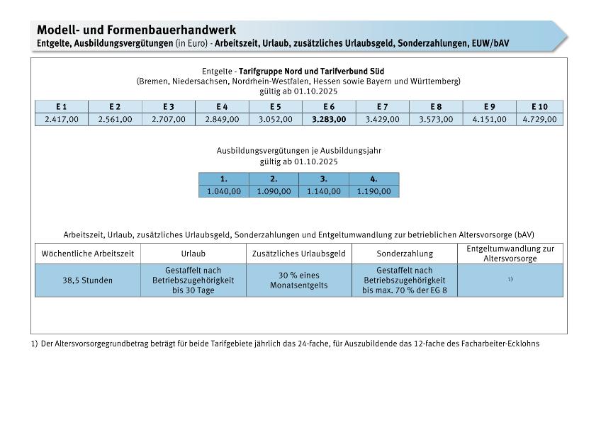 Titel: Modell- und Formenbauerhandwerk: Entgelte, Ausbildungsvergütungen, Arbeitszeit, Urlaub, zusätzliches Urlaubsgeld, Sonderzahlungen und EUW/bAV ab 10/2025