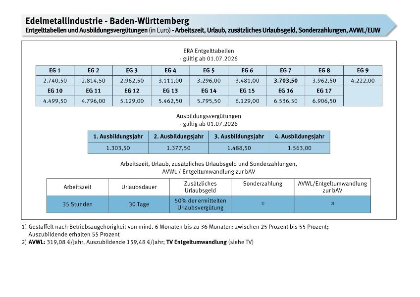 Edelmetallindustrie: Entgelt, Ausbildungsvergütungen, Arbeitszeit, Urlaub, Sonderzahlungen, AVWL/EUW