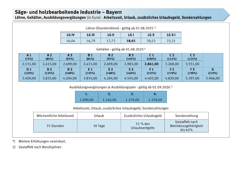 Säge- und holzbearbeitende Industrie Bayern: Löhne, Gehälter, Ausbildungsvergütungen, Arbeitszeit, Urlaub, zusätzliches Urlaubgeld, Sonderzahlungen