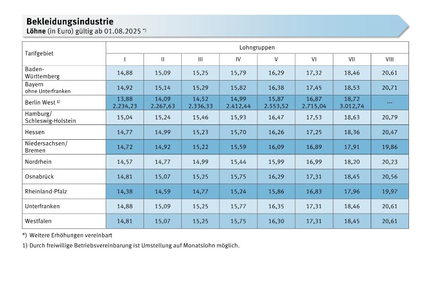Bekleidungsindustrie: Löhne, Gehälter, Meistergehälter, Ausbildungsvergütungen, Arbeitszeit, Urlaub, zusätzliches Urlaubsgeld, Sonderzahlungen, VWL / EUW ab 01.08.2025