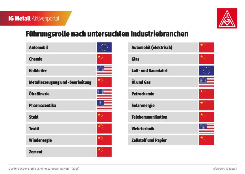 Führungsrolle nach untersuchten Industriebranchen
