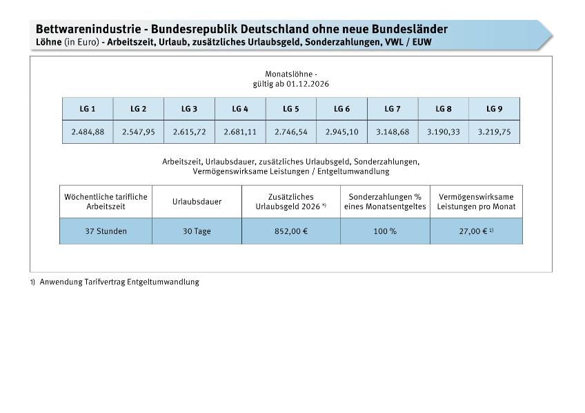 Bettwarenindustrie: Löhne, Arbeitszeit, Urlaub, zusätzliches Urlaubsgeld, Sonderzahlungen, VWL / EUW