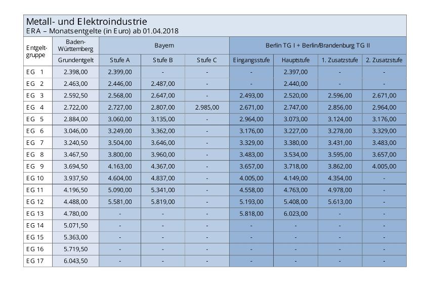 Metall- und Elektroindustrie: ERA-Entgelte, Juli 2016