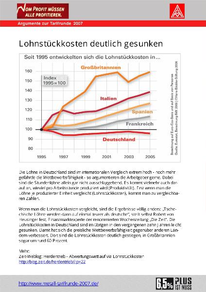 Lohnstückkosten deutlich gesunken - Argument zur Tarifrunde 2007