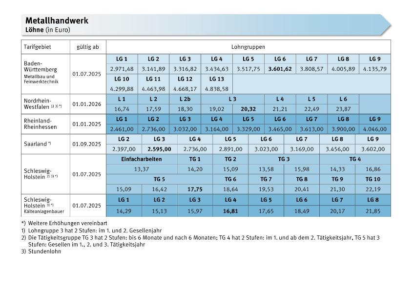 Metallhandwerk: Löhne, Gehälter, ERA-Entgelte, Meistergehälter, Ausbildungsvergütungen, Arbeitszeit, Urlaub, Urlaubsgeld, Sonderzahlungen, VWL/AVWL/EUW