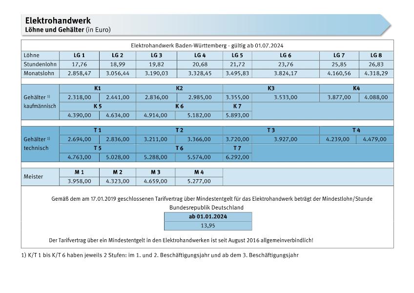 Elektrohandwerk: Löhne, Gehälter, Mindestentgelt, ERA-Entgelte, Ausbildungsvergütungen
