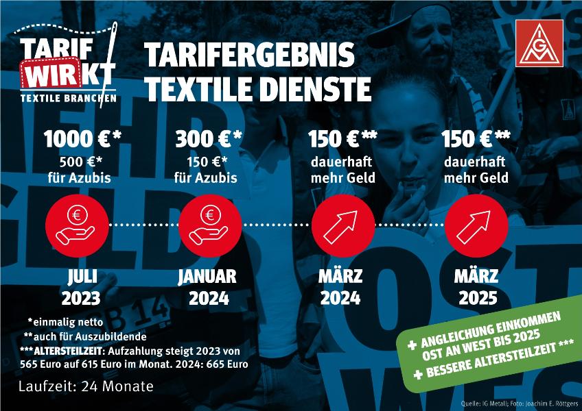 Tarifergebnis Textile Dienste 2023