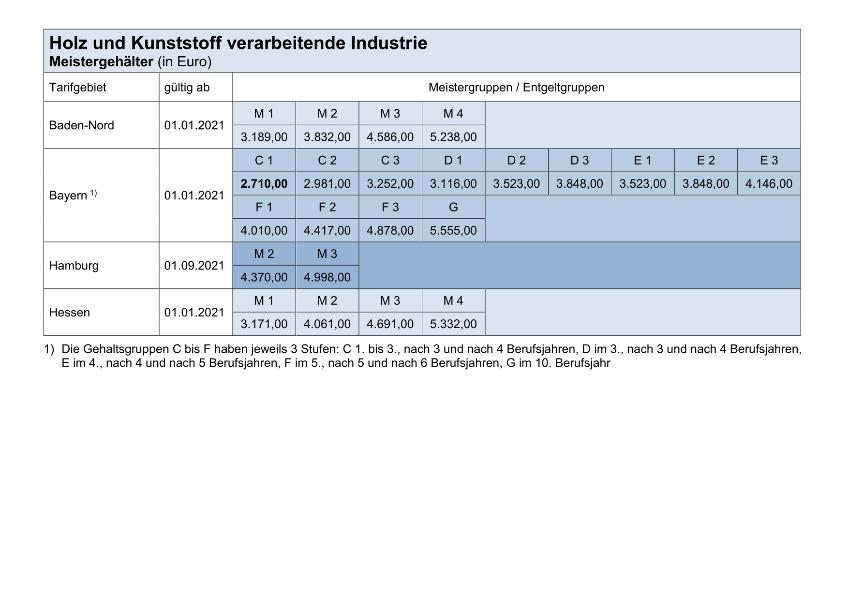 Holz und Kunststoff verarbeitende Industrie: Tarifgehälter für Meister